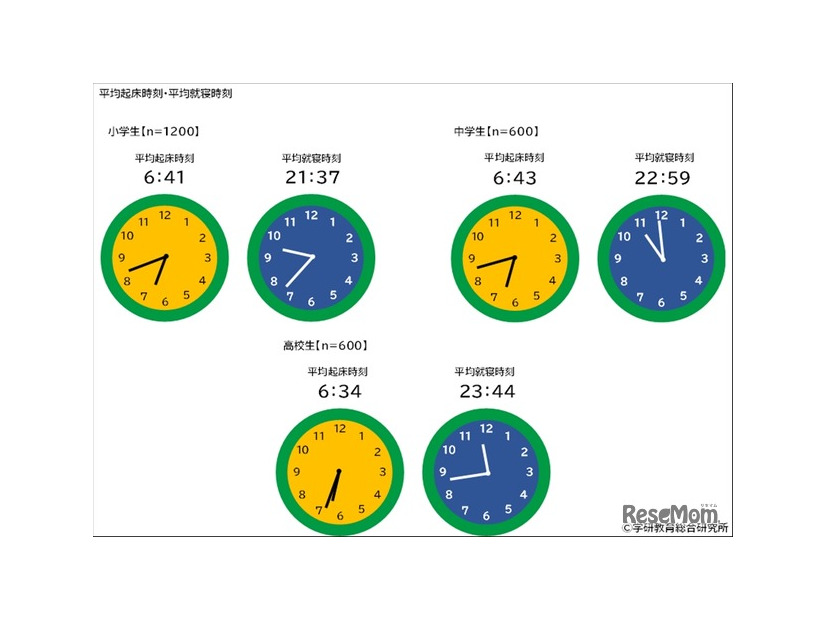 平均起床時刻と平均就寝時刻