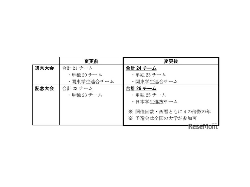 出走チーム数の増加