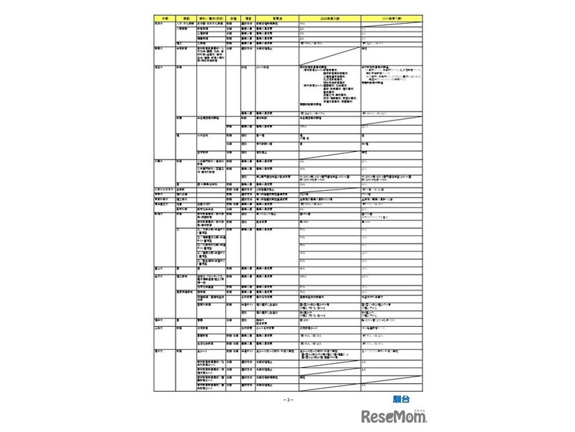 2026年度入試 国公立大 変更点一覧