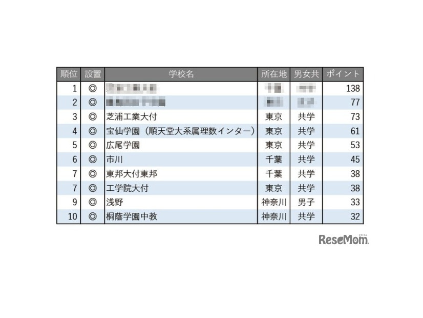 学習塾が勧める中高一貫校ランキング2025「理数教育に力を入れている中高一貫校」