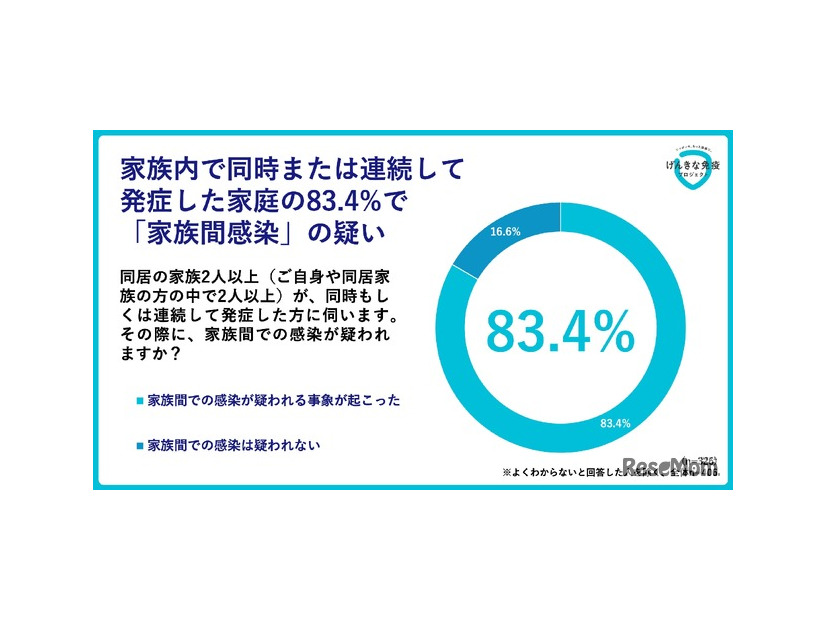 冬に、家族が同時または連続して感染症を発症した世帯の約8割で「家族間感染」の疑い