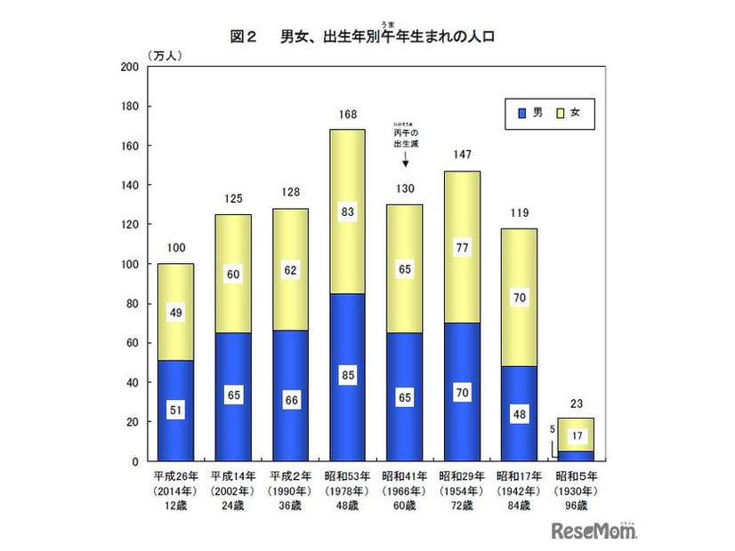 男女、出生年別午年生まれの人口