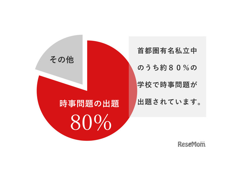 首都圏有名私立中のうち約80％の学校で時事問題が出題されています