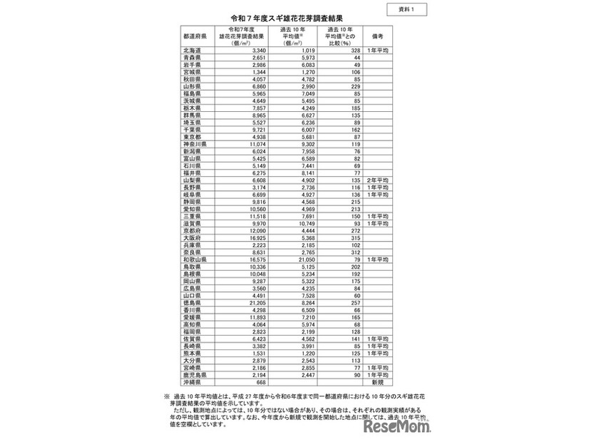 令和7年度　雄花花芽調査結果