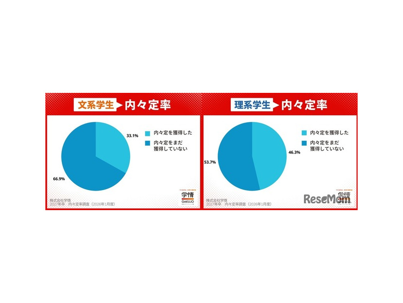 文理別の内々定率（2025年12月末）