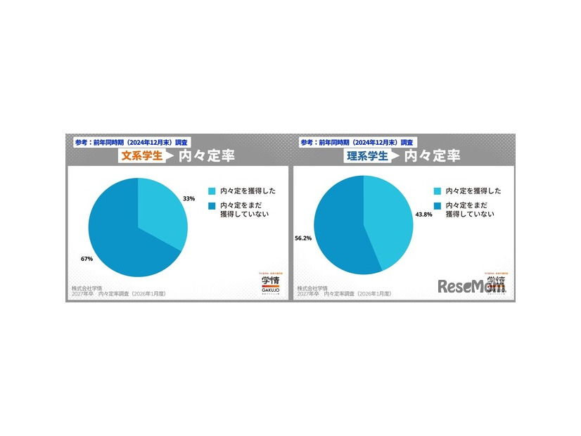＜参考＞文理別の内々定率（2024年12月末）