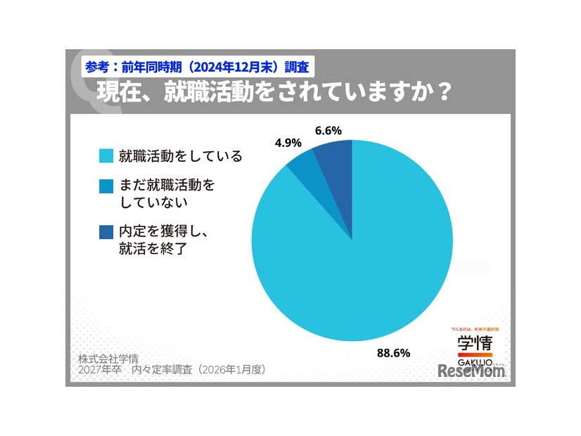 ＜参考＞就職活動率（2024年12月末）