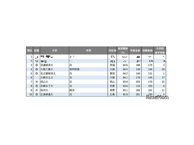 2025年学部系統別実就職率ランキング（法学系）1位～10位