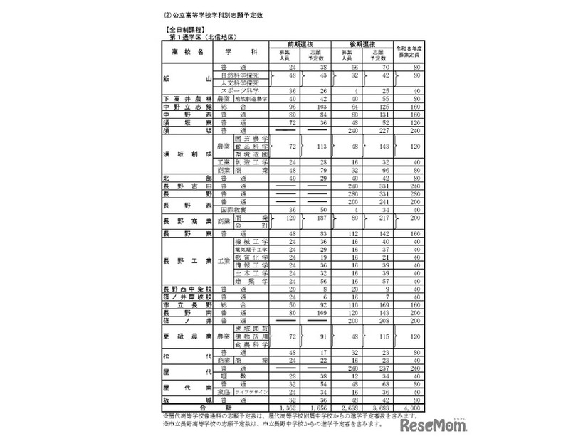 「令和8年度高等学校入学志願者 第2回予定数調査の結果」公立高等学校学科別志願予定数（全日制課程）第1通学区（北信地区）