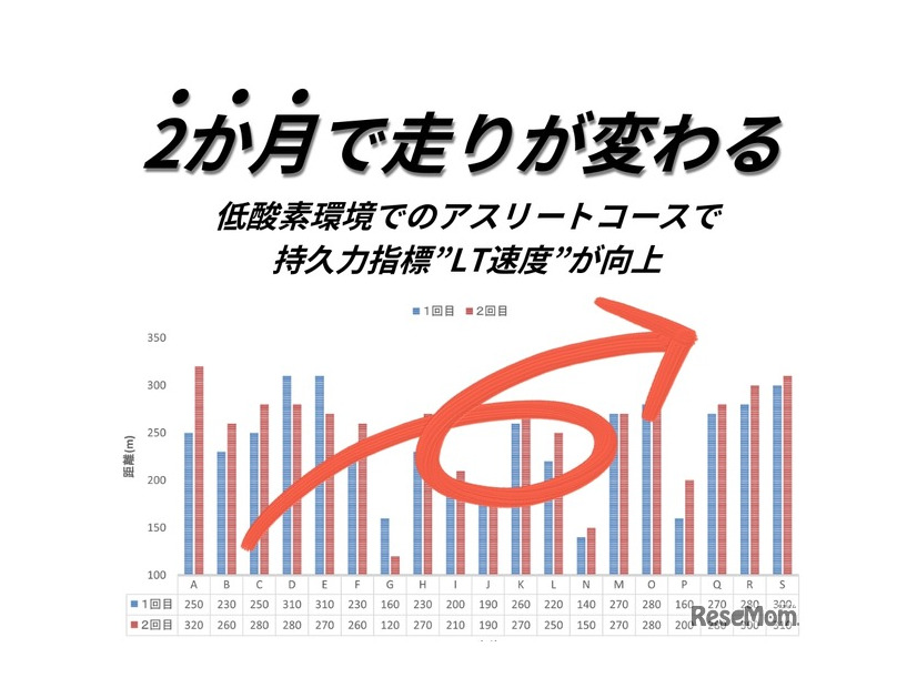 2か月で走りが変わる
