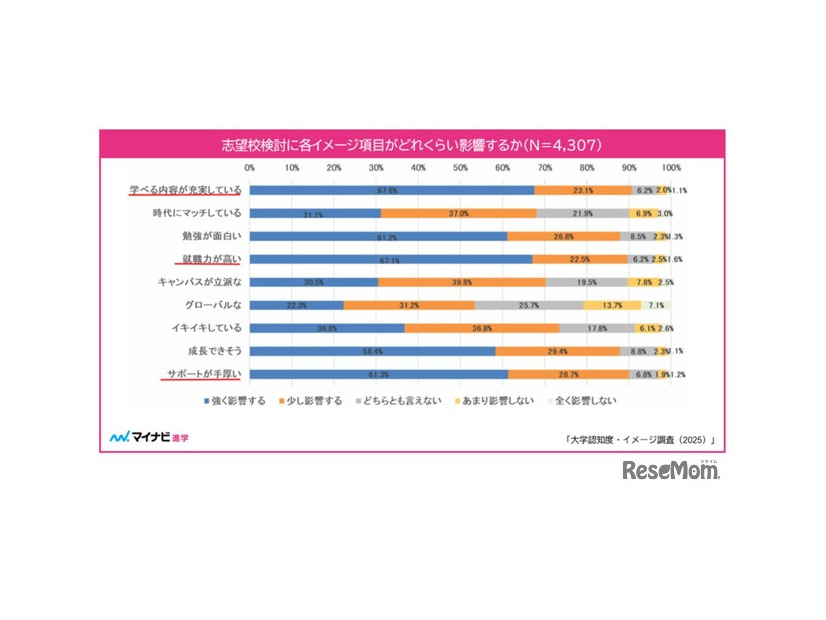 志望校検討に書くイメージ項目がどれくらい影響するか