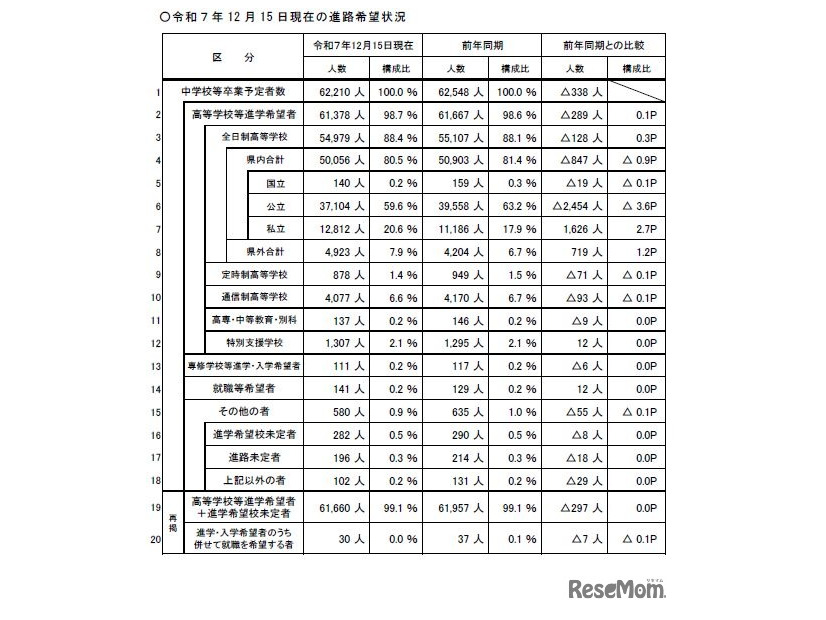 2025年12月15日現在の進路希望状況