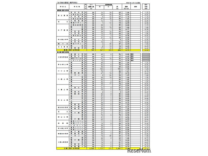 各校の進学希望状況