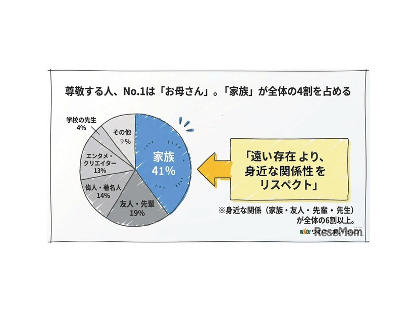 あなたが尊敬する人は誰ですか？