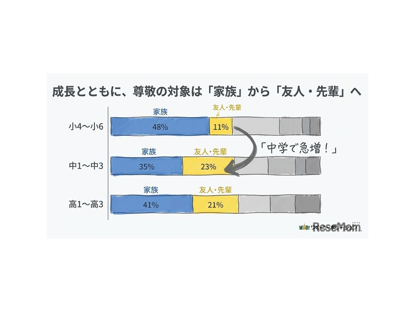 成長とともに、尊敬の対象は「家族」から「友人・先輩」へ