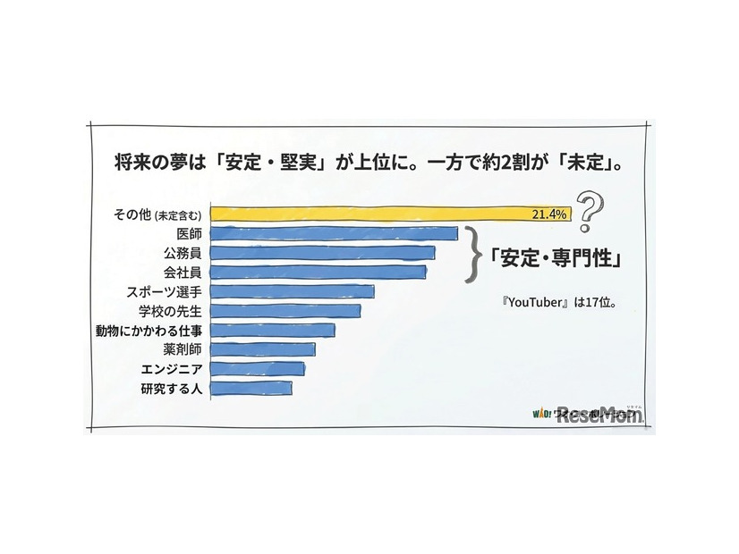 あなたが将来、一番なってみたい職業はどれですか？