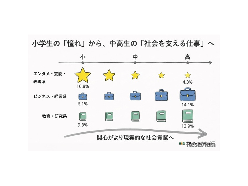 小学生の「憧れ」から、中高生の「社会を支える仕事」へ