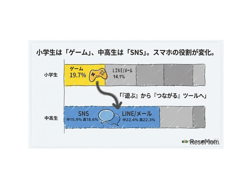 小学生は「ゲーム」、中高生は「SNS」