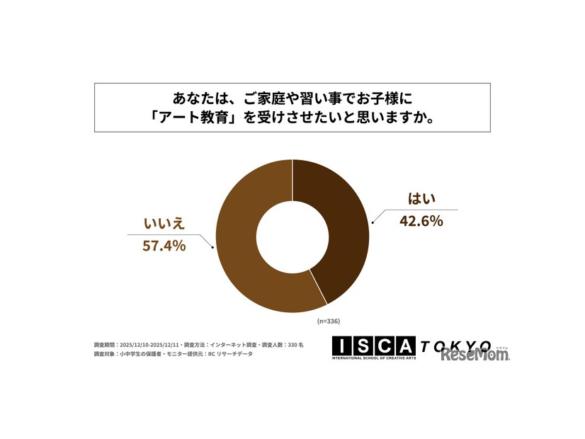 家庭や習い事で「アート教育」を受けさせたいと思うか。