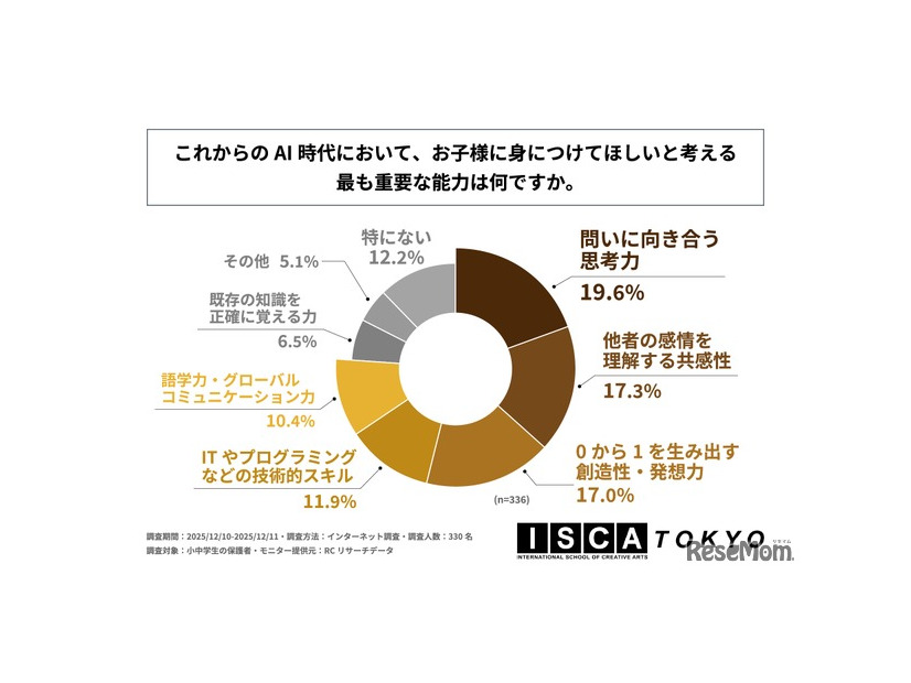 これからのAI時代において、子供に身に付けてほしいと考えるもっとも重要な能力は何か