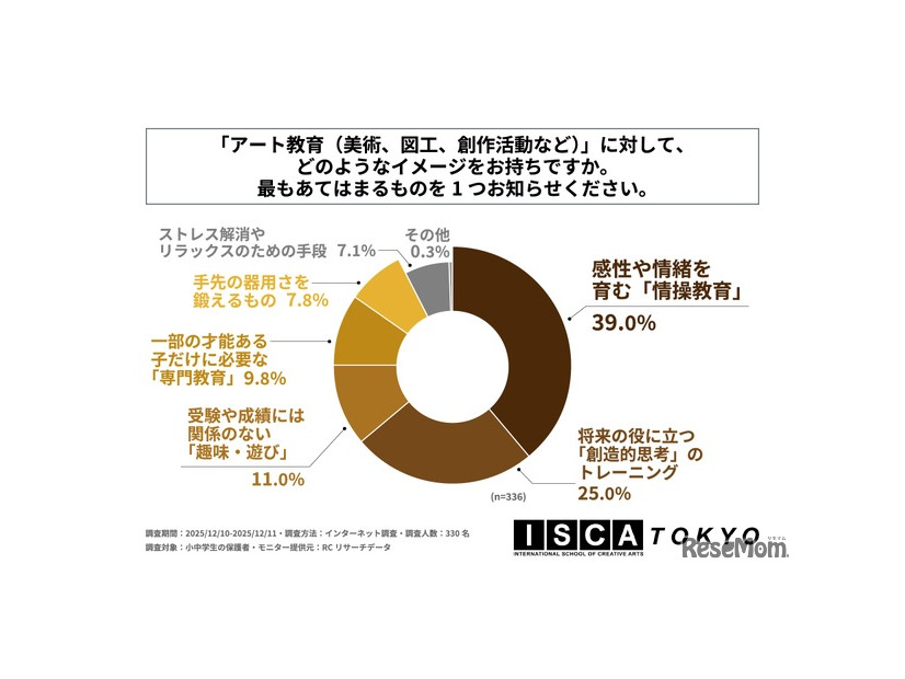 アート教育（美術、図工、創作活動など）に対して、どのようなイメージをもっているか。