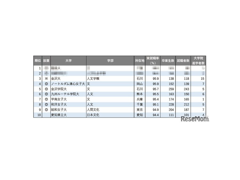 2025年学部系統別実就職率ランキング（文・人文・外国語系学系）1位～10位