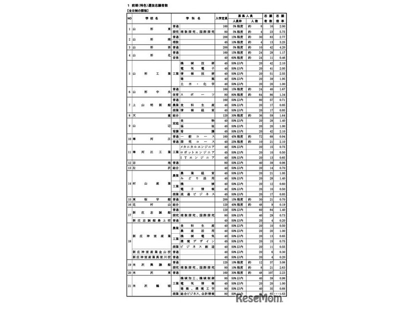 令和8年度 山形県公立高等学校入学者選抜前期（特色）選抜学科別志願状況（全日制）