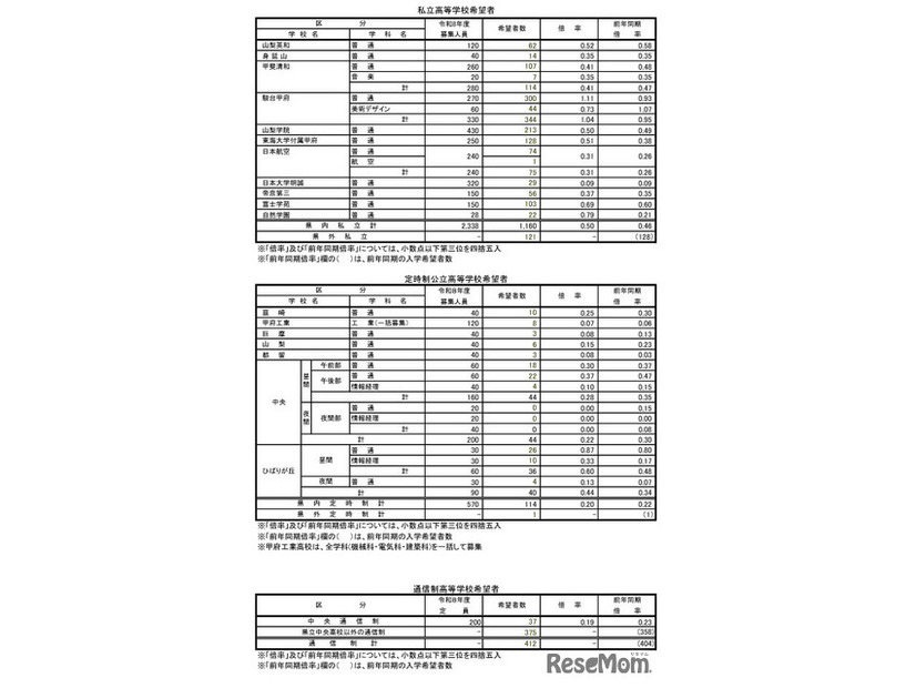 令和7年度中学校卒業予定者の第2次進路希望調査（2025年12月10日基準日）私立高校・定時制公立高校・通信制高校