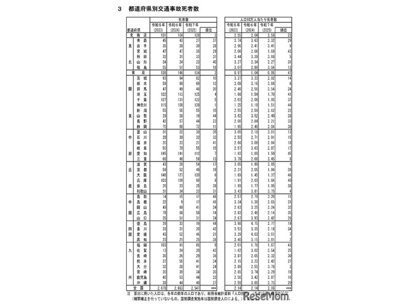 都道府県別交通事故死者数