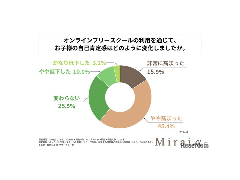 オンラインフリースクールの利用を通じて子供の自己肯定感はどのように変化したか