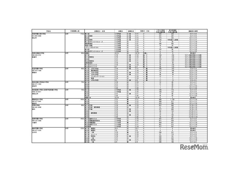令和8年度 埼玉県私立中学校入試応募状況（中間）