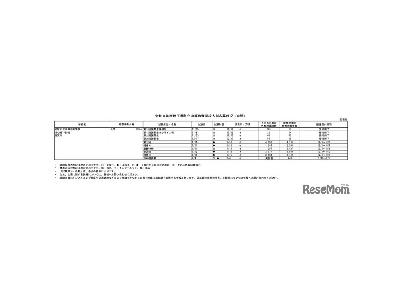 令和8年度 埼玉県私立中等教育学校入試応募状況（中間）