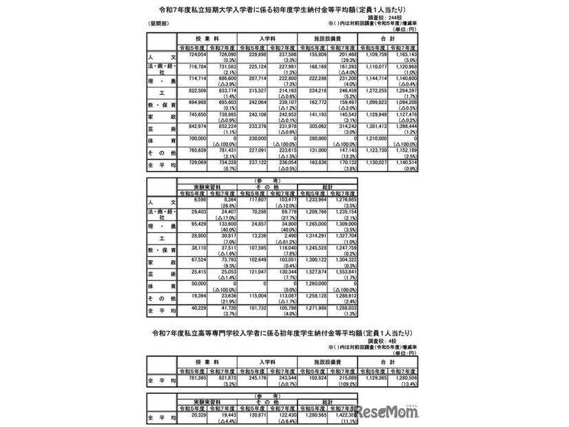 令和7年度私立短期大学入学者に係る初年度学生納付金等平均額（定員1人あたり）