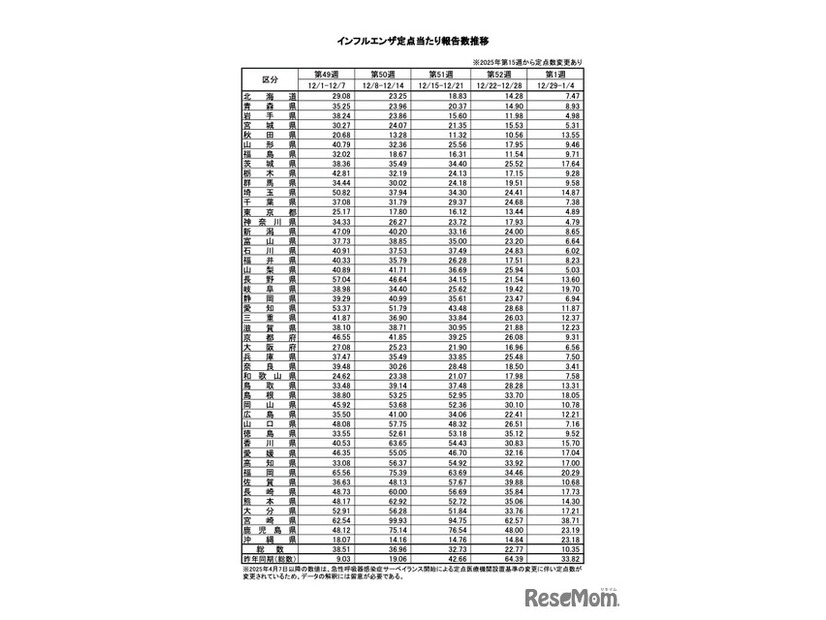 インフルエンザ定点あたり報告数推移