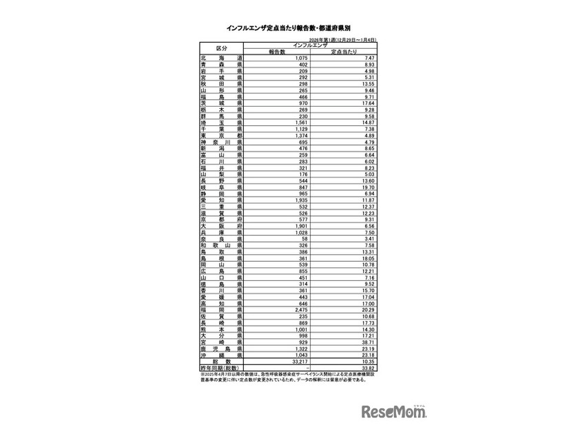 インフルエンザ定点あたり報告数・都道府県別