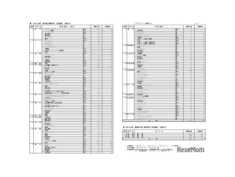 特色選抜・連携型中高一貫教育校入学者選抜の出願状況