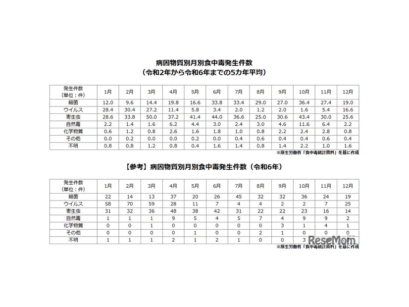 食中毒発生件数数字
