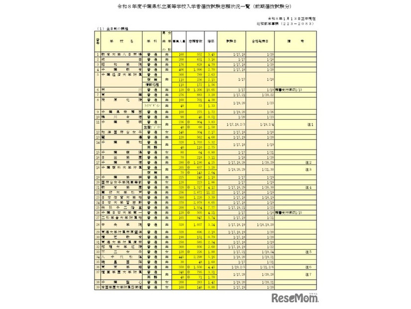 令和8年度千葉県私立高等学校入学者選抜試験志願状況一覧（前期選抜試験分）全日制の課程