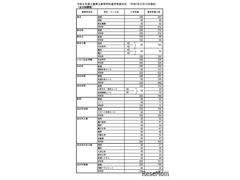 令和8年度三重県立高等学校進学希望状況 （令和7年12月12日現在）全日制課程