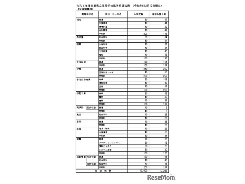 令和8年度三重県立高等学校進学希望状況 （令和7年12月12日現在）全日制課程