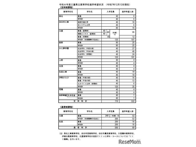 令和8年度三重県立高等学校進学希望状況 （令和7年12月12日現在）定時制・通信制課程