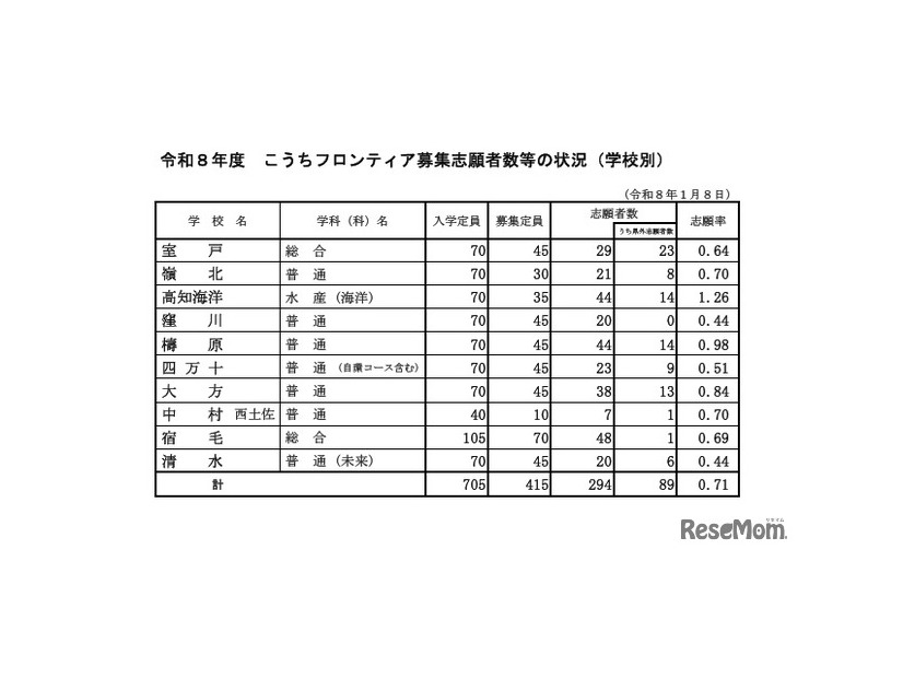 令和8年度こうちフロンティア募集志願者数等の状況（学校別）