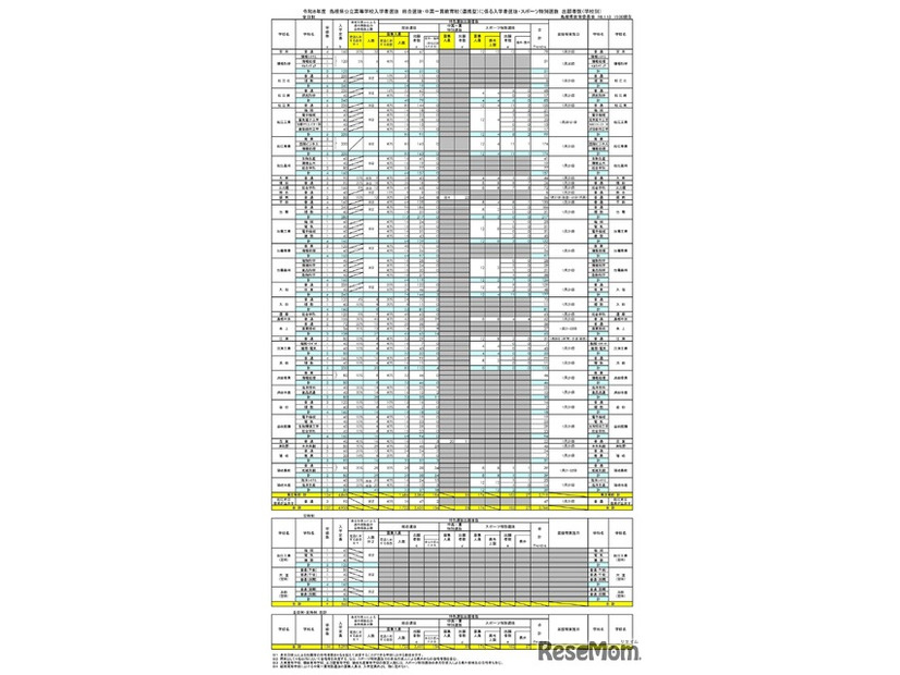 令和8年度島根県公立高等学校入学者選抜 総合選抜・中高一貫教育校（連携型）に係る入学者選抜・スポーツ特別選抜出願者数（学校別）