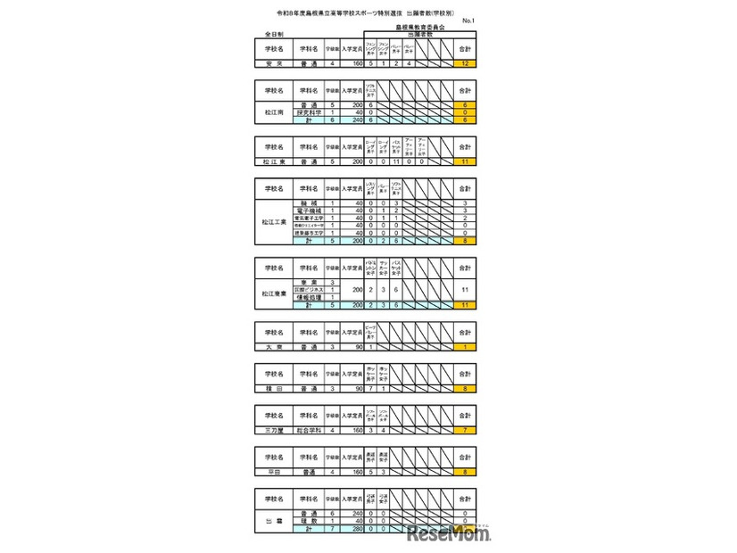 令和8年度島根県立高等学校スポーツ特別選抜 出願者数(学校別）