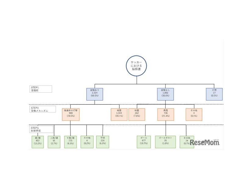 中高生におけるサッカー中の脳振盪受傷メカニズムの樹形図