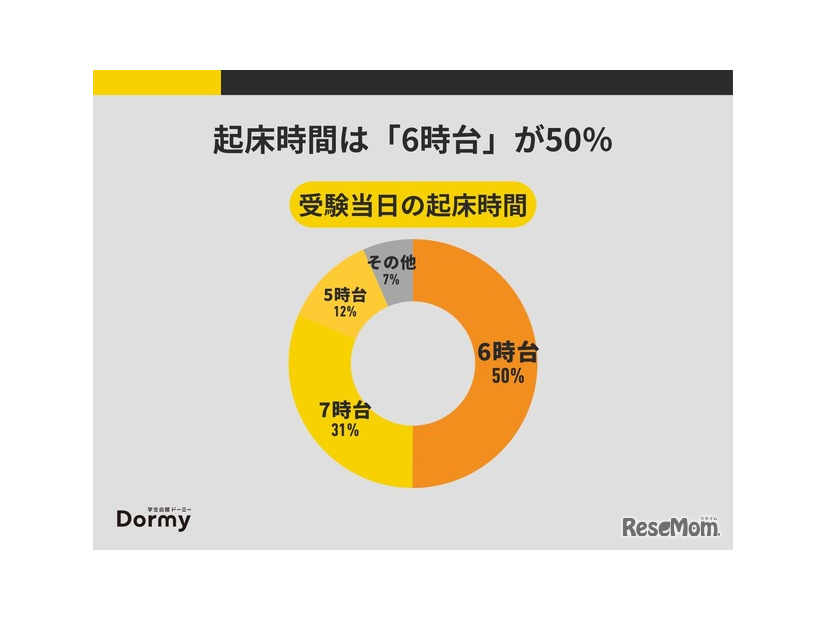 受験当日の起床時間
