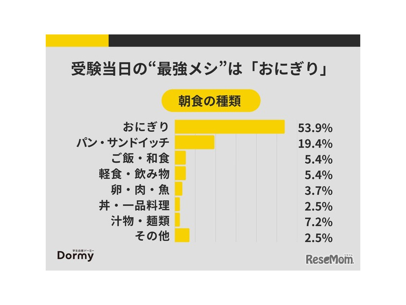 受験当日の朝食