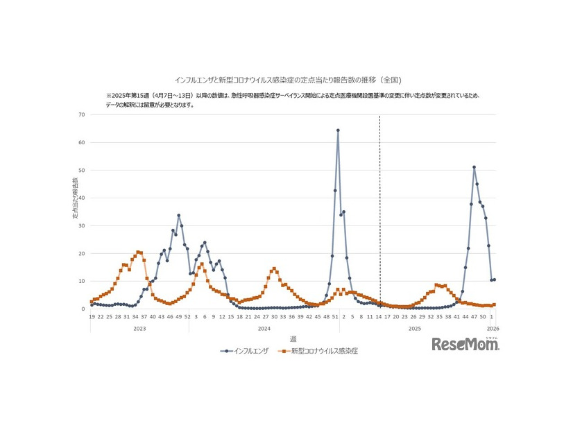 インフルエンザと新型コロナウイルス感染症の定点あたり報告数の推移（全国）