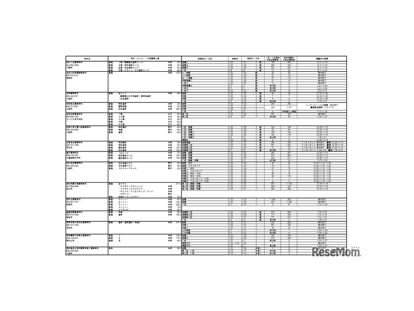 2026年度埼玉県私立高等学校入試応募状況（中間）
