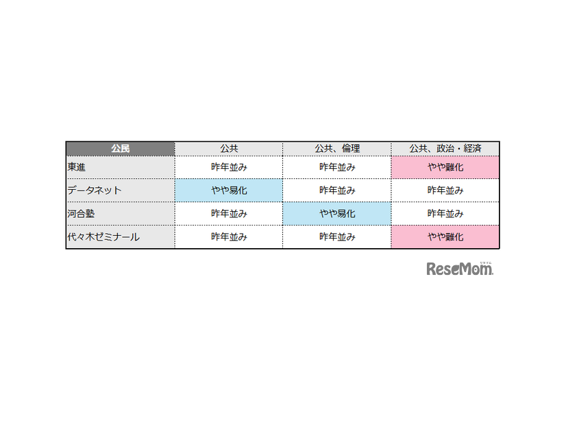 【共通テスト2026】公民の難易度4予備校比較